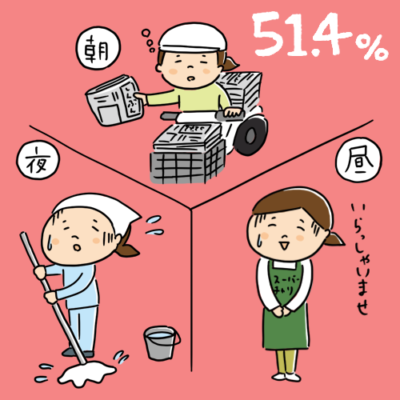 母子世帯（シングルマザー）の貧困率は51.4%