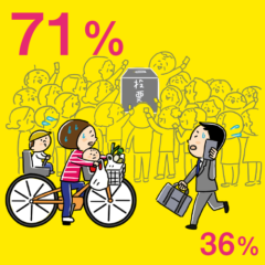 投票箱の周りで盛り上がってる高齢者を尻目に、忙しそうに移動している若者たち