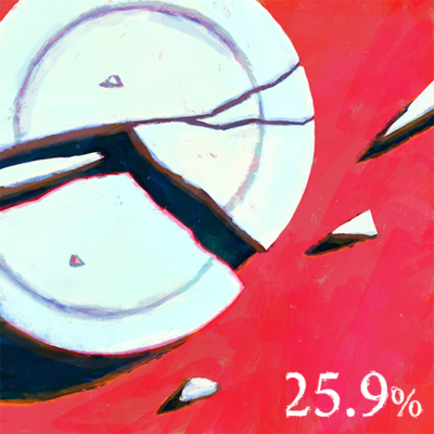 割れた皿のイラストに25.9%の数字が添えられている。全体の4分の1の大きさのかけらに注目
