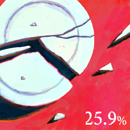 割れた皿のイラストに25.9%の数字が添えられている。全体の4分の1の大きさのかけらに注目