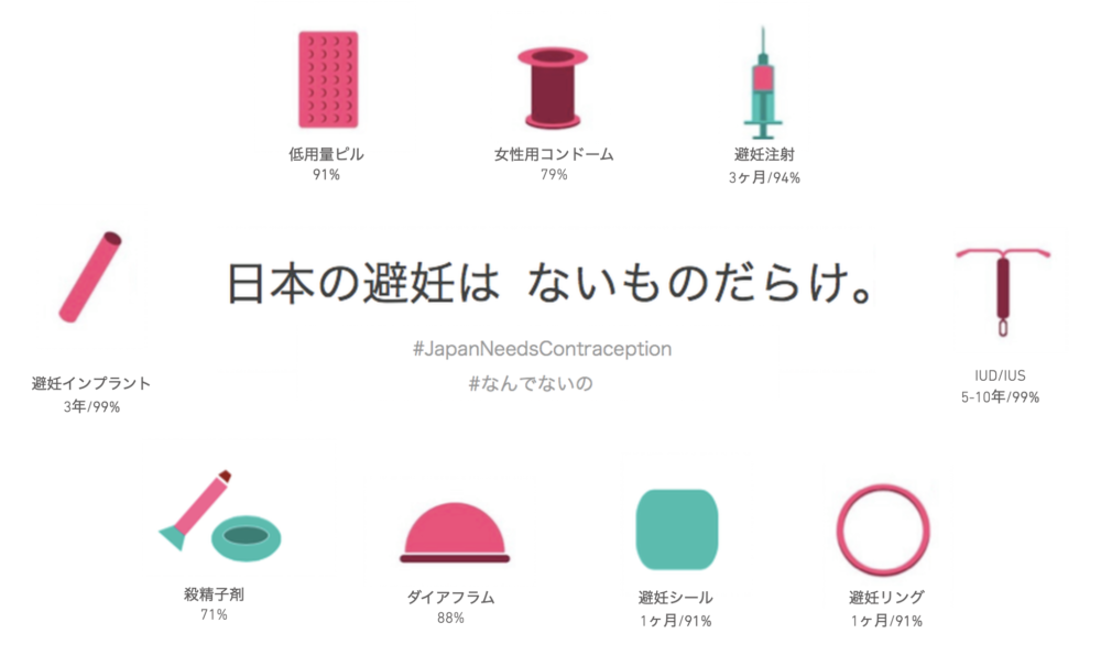 なんでないのプロジェクトの日本にはない避妊方法の一覧